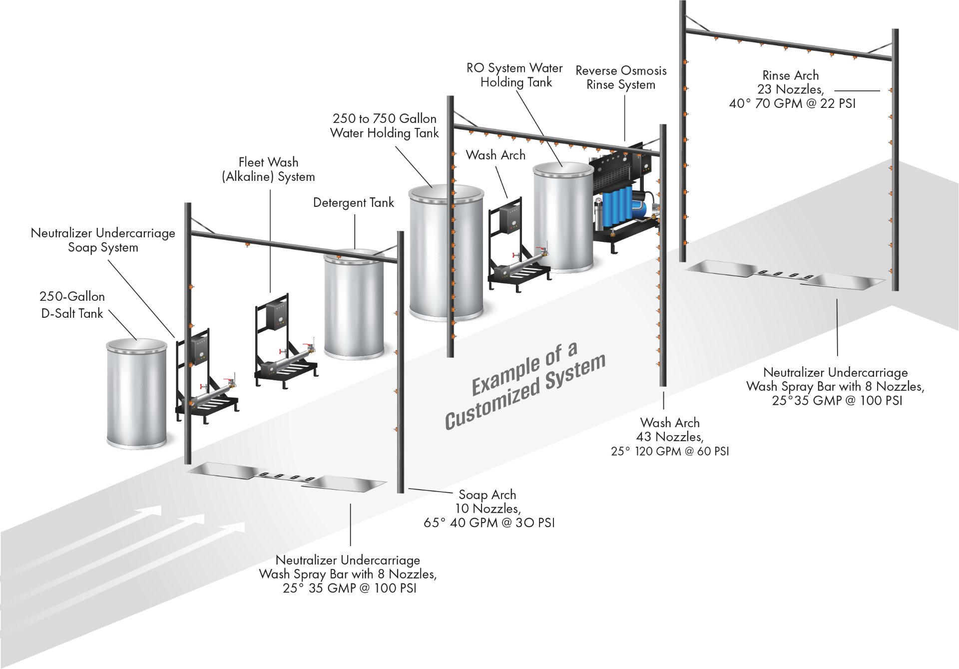Enzo's Automatic Drive-Through Wash System schematic showing D-Salt tank, soap arch, wash arch, reverse osmosis rinse system, and Neutralizer undercarriage spray bars